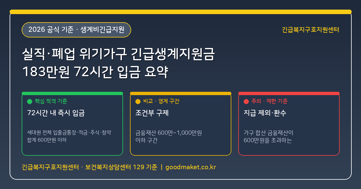 실직·폐업 후 통장 잔액 600만원 이하 위기가구, 긴급복지 생계지원금(4인가구 183만원) 72시간 입금 조건