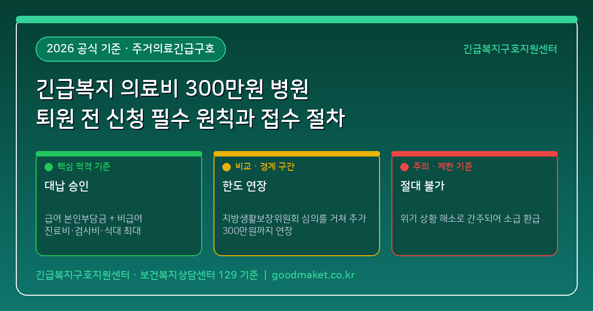 긴급복지 의료비 최대 300만원 지원, 왜 무조건 병원 퇴원 전에 신청해야 할까? (원무과 접수 절차)
