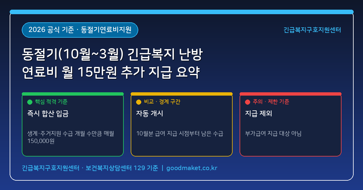 동절기(10월~3월) 긴급복지 수급가구 난방 연료비 월 15만원 추가 지급과 129 현장확인 절차