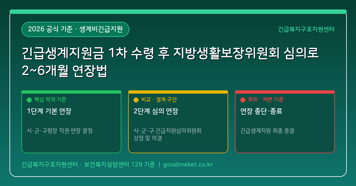 긴급생계지원금 1차(1개월) 수령 후 위기 상황이 계속될 때 지방생활보장위원회 심의로 2~6개월 연장하는 법