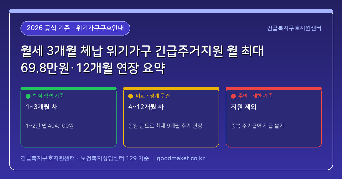 월세 3개월 체납·단전 위기가구 긴급주거지원(대도시 월 최대 69만 8천원) 최장 12개월 연장 심사 기준
