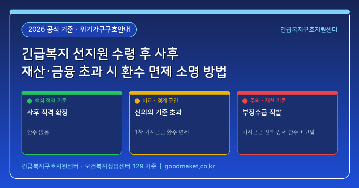 긴급복지 '선지원 후심사' 수령 후 사후 재산·금융 조회에서 기준 초과 판정 시 환수 면제 소명 방법