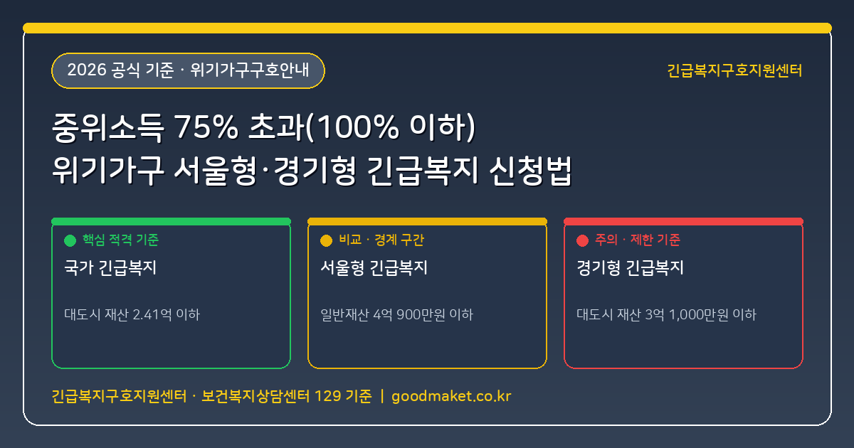 기준 중위소득 75%는 살짝 넘지만(중위 100% 이하) 당장 생계가 막막할 때 지자체 '서울형·경기형 긴급복지' 신청법