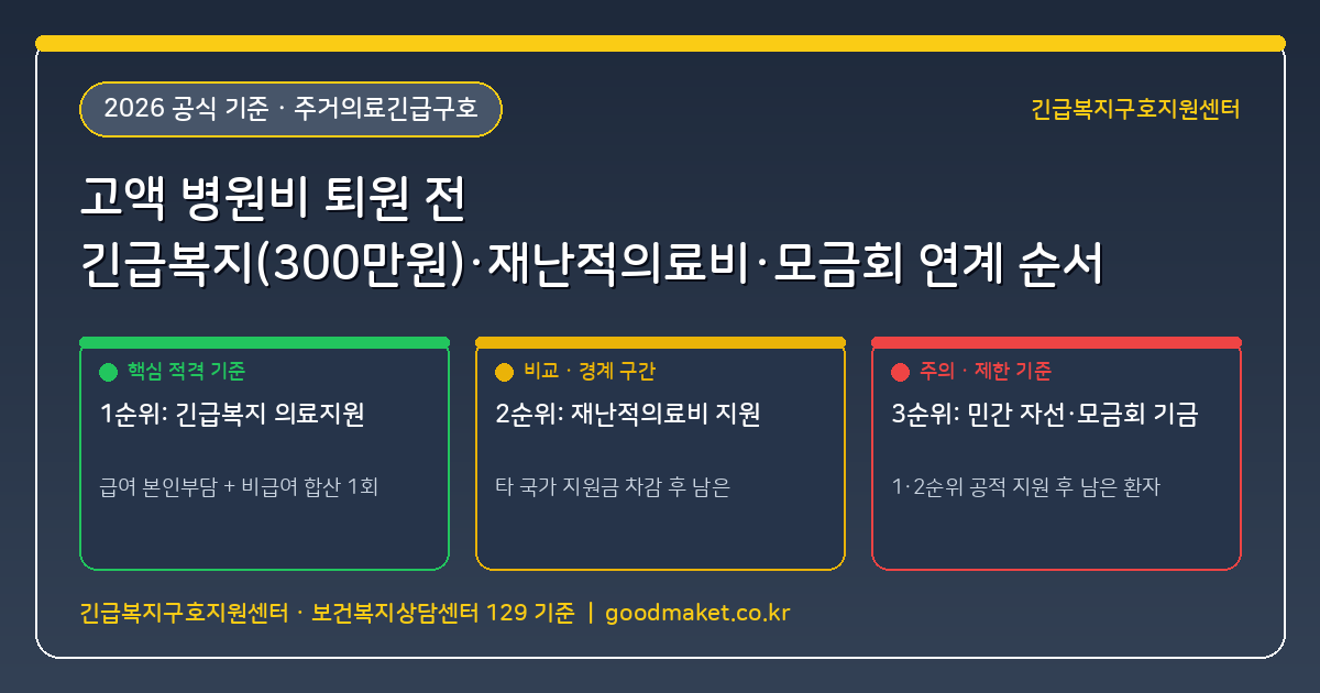 병원비 때문에 퇴원 못 할 때 긴급복지 의료지원(300만원)과 재난적의료비·사회복지공동모금회 연계 순서