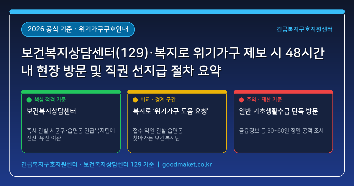 보건복지상담센터(129)·복지포털 '복구비' 위기가구 제보 시 담당 공무원 48시간 내 현장 방문과 선지급 절차