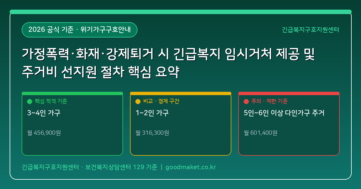 가정폭력·화재·강제퇴거로 당장 잘 곳이 없을 때 긴급복지 임시거처 제공 및 주거비 선지원 받는 절차