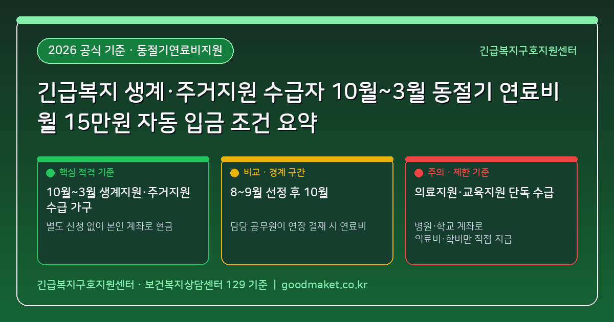 긴급복지 생계·주거지원 수급자가 10월에 별도 신청 없이도 동절기 연료비 월 15만원 자동 입금받는 조건