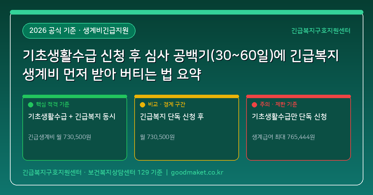 기초생활수급 신청 후 결과 나오기 전(30~60일 공백기)에 긴급복지 생계비를 먼저 받아 버티는 방법