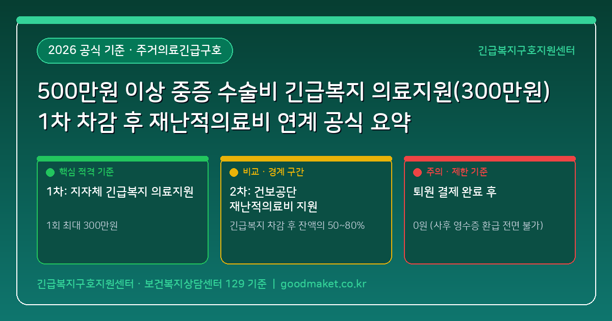암·뇌출혈·중증외상 수술비가 500만원 나왔을 때 긴급복지 의료지원(300만원) 1차 적용 후 재난적의료비로 나머지 메우는 법