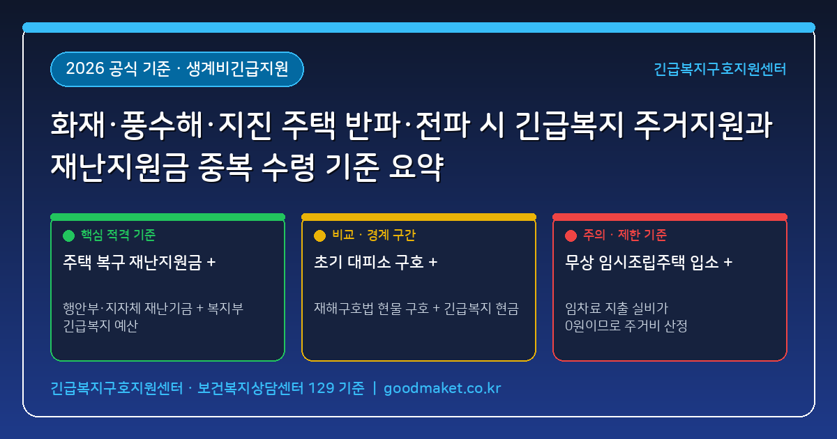 화재·풍수해·지진으로 주택이 반파·전파되었을 때 긴급복지 주거지원(월 최대 69만 8천원)과 재난지원금 중복 수령 기준