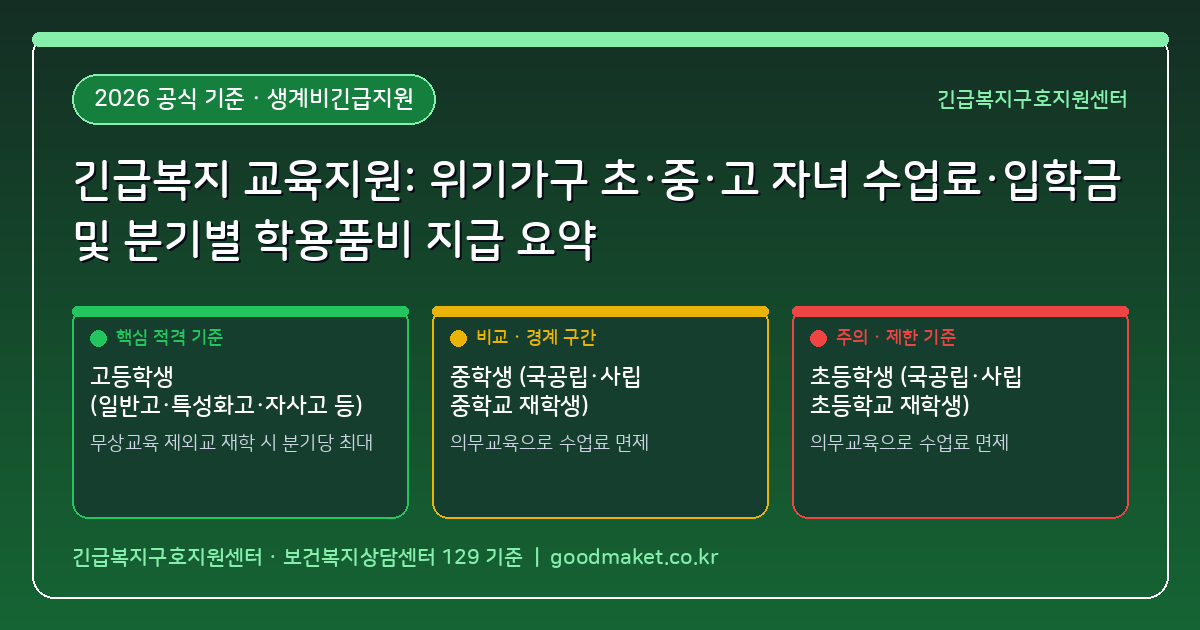 긴급복지 교육지원: 실직·폐업 위기가구 초·중·고등학생 자녀 수업료·입학금 및 분기별 학용품비(연 최대 80만원) 지급