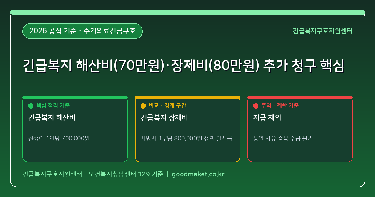 긴급복지 수급자가 출산(해산)하거나 가족이 사망했을 때 추가 지급되는 해산비(70만원)·장제비(80만원) 영수증 청구법